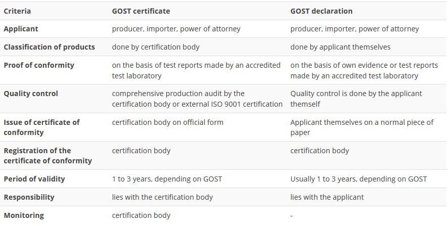 سهاطوس | Gost Certificate